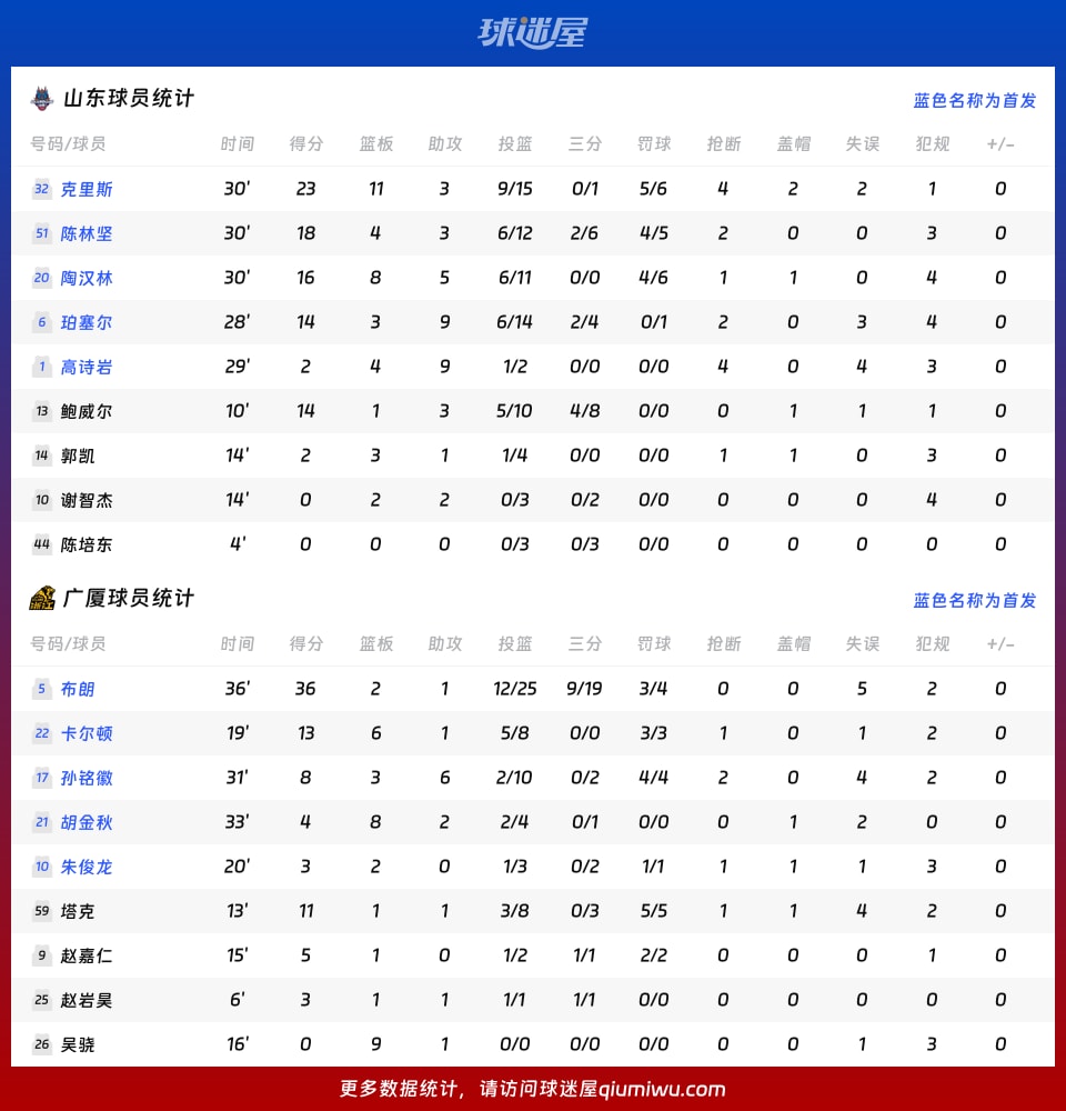 爱游戏体育平台-从转会期广厦男篮状态回暖到菲尼克斯太阳加时末段状态回暖，广东宏远篮板制胜
